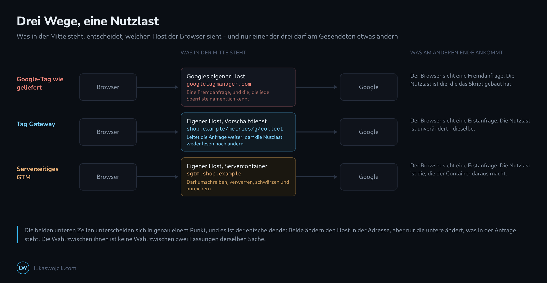 Drei Zustellwege vom Browser zu Google, die sich nur in der Station in der Mitte unterscheiden: Googles eigener Host, ein eigener Vorschaltdienst, der unverändert weiterleitet, und ein eigener Servercontainer, der die Nutzlast umschreiben darf