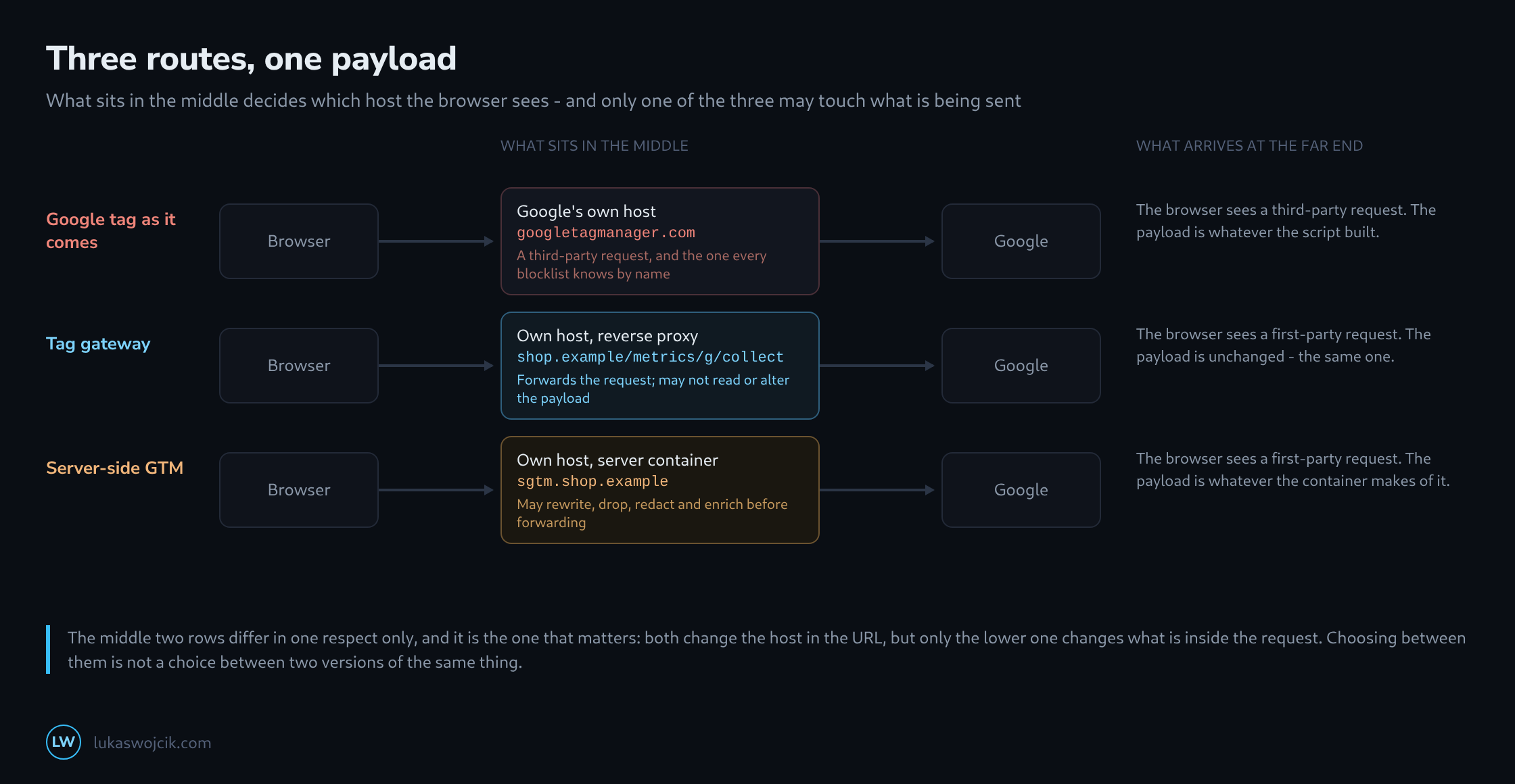 Three delivery routes from browser to Google, differing only in the station in the middle: Google's own host, an own reverse proxy that forwards unchanged, and an own server container that may rewrite the payload