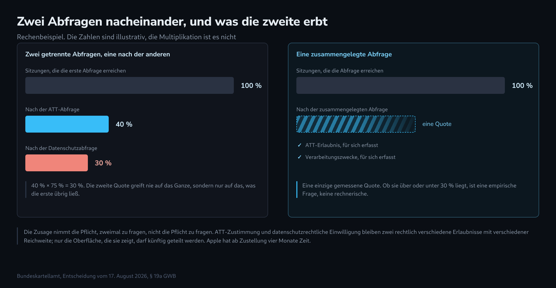 Zwei Felder im Vergleich: links drei schrumpfende Balken mit 100, 40 und 30 Prozent über zwei aufeinanderfolgende Abfragen, rechts zwei Balken, von denen der zweite schraffiert und nach rechts offen ist, weil die zusammengelegte Quote noch nicht bekannt ist