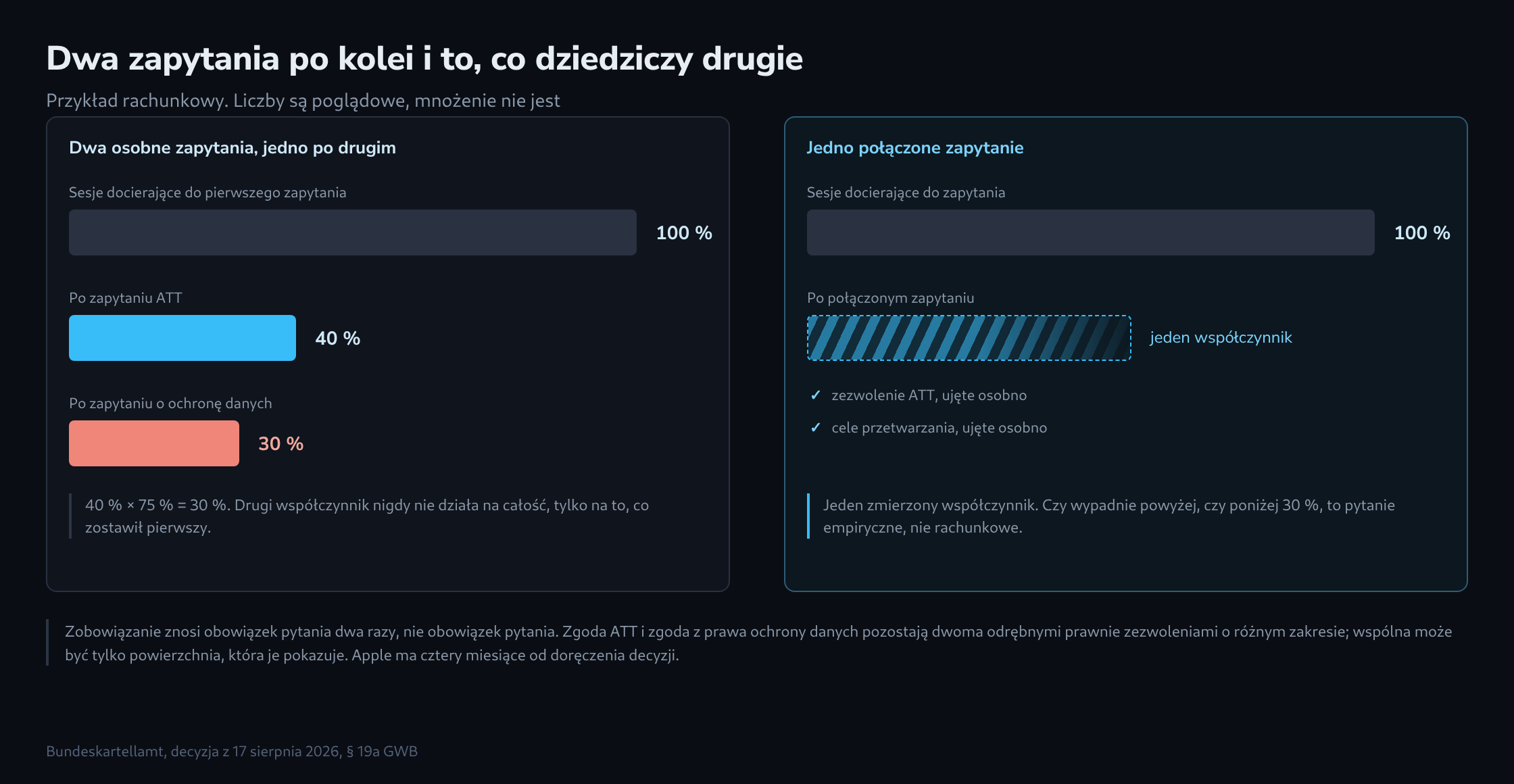 Dwa pola w zestawieniu: po lewej trzy kurczące się słupki ze 100, 40 i 30 procentami przy dwóch kolejnych zapytaniach, po prawej dwa słupki, z których drugi jest kreskowany i otwarty w prawo, bo połączony współczynnik nie jest jeszcze znany