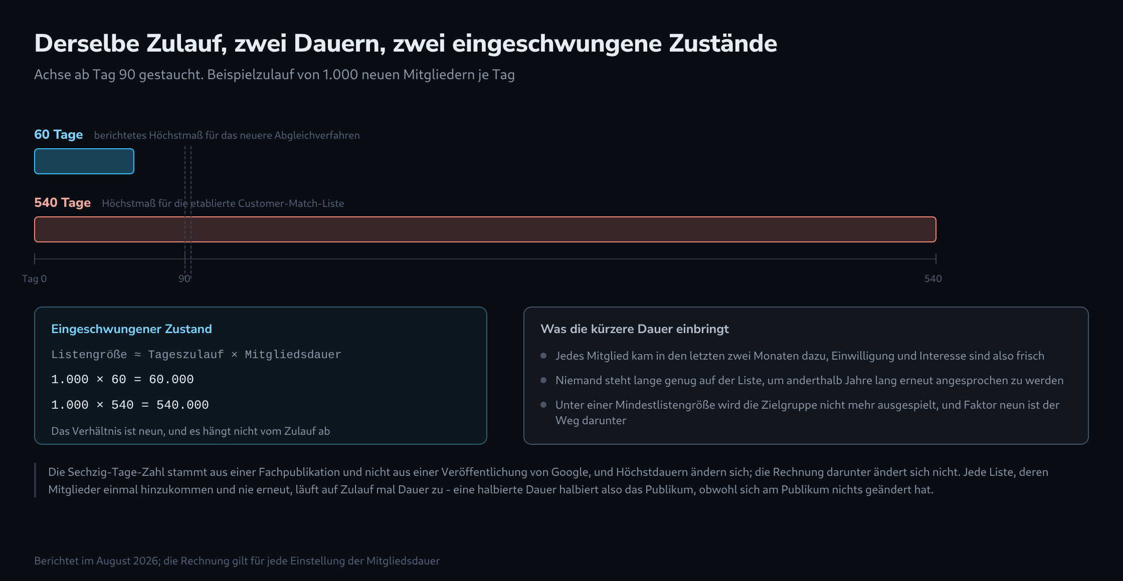 Zwei waagerechte Spannen auf einer gemeinsamen, ab Tag neunzig gestauchten Achse, eine kurze über sechzig Tage über einer langen über fünfhundertvierzig, daneben ein Feld mit der Rechnung der eingeschwungenen Listengrößen