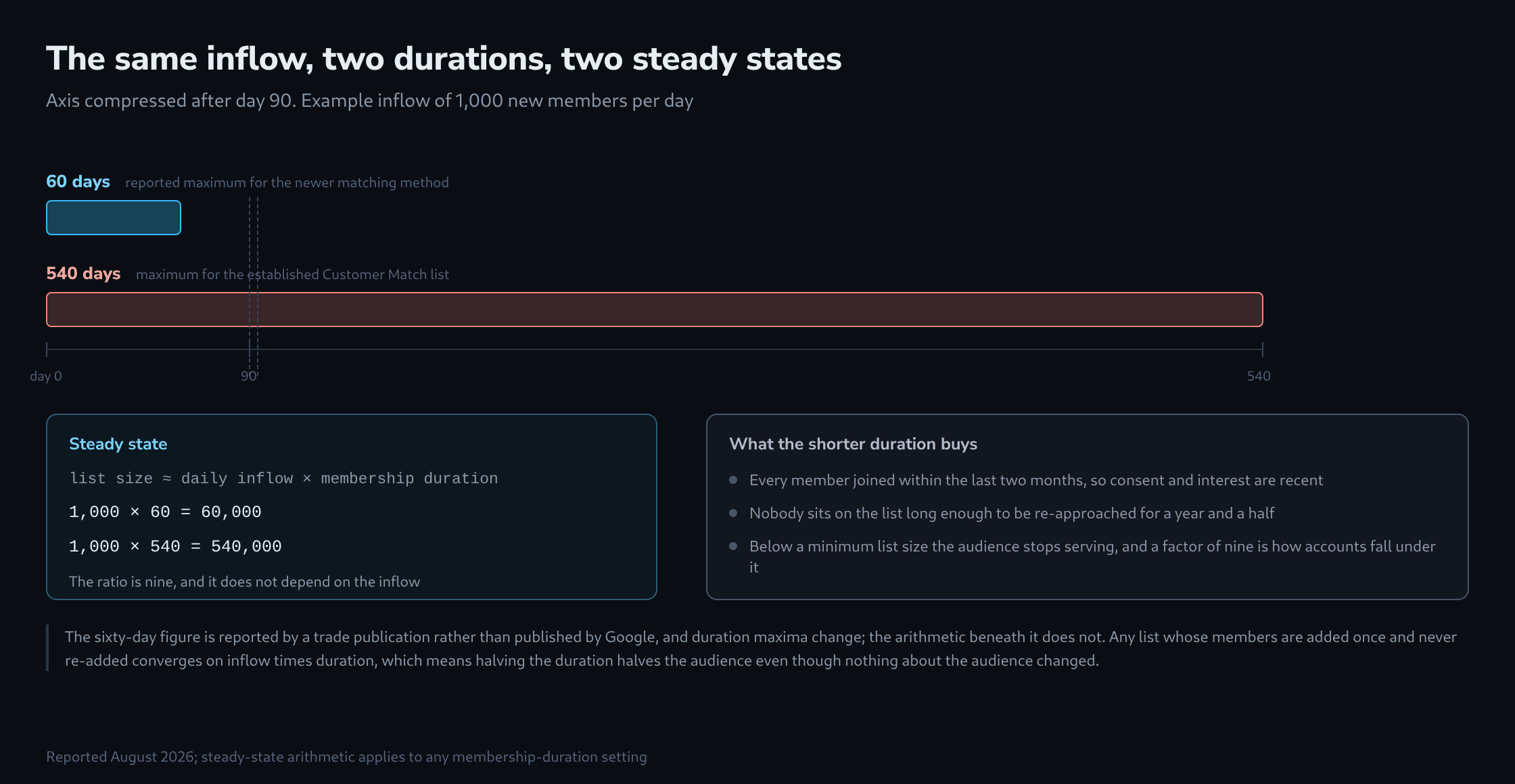 Two horizontal spans on a shared axis compressed after day ninety, a short sixty-day span above a long five-hundred-and-forty-day one, beside a panel computing the resulting steady-state list sizes