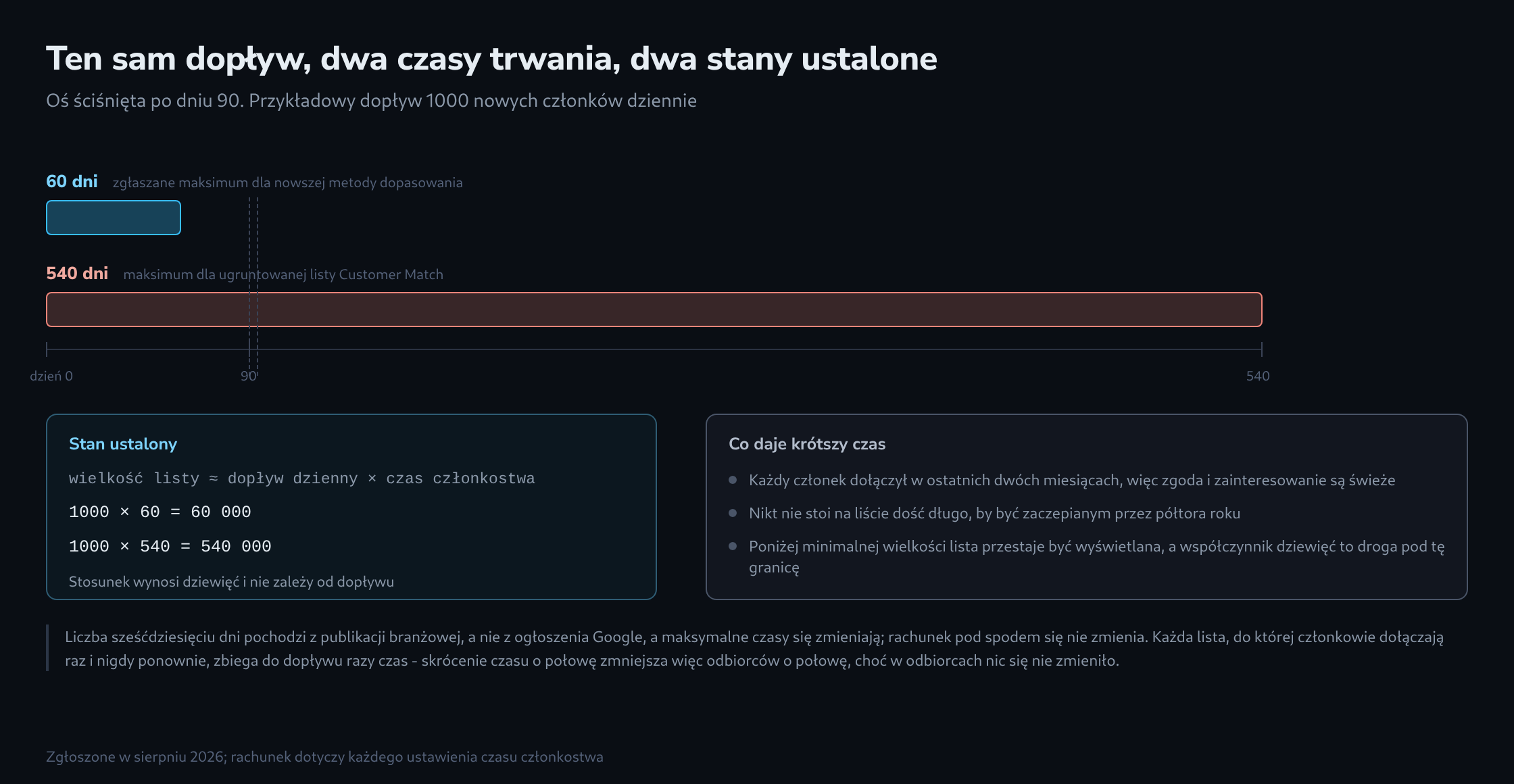 Dwa poziome odcinki na wspólnej osi ściśniętej po dniu dziewięćdziesiątym, krótki sześćdziesięciodniowy nad długim pięćsetczterdziestodniowym, obok panel z rachunkiem wielkości list w stanie ustalonym