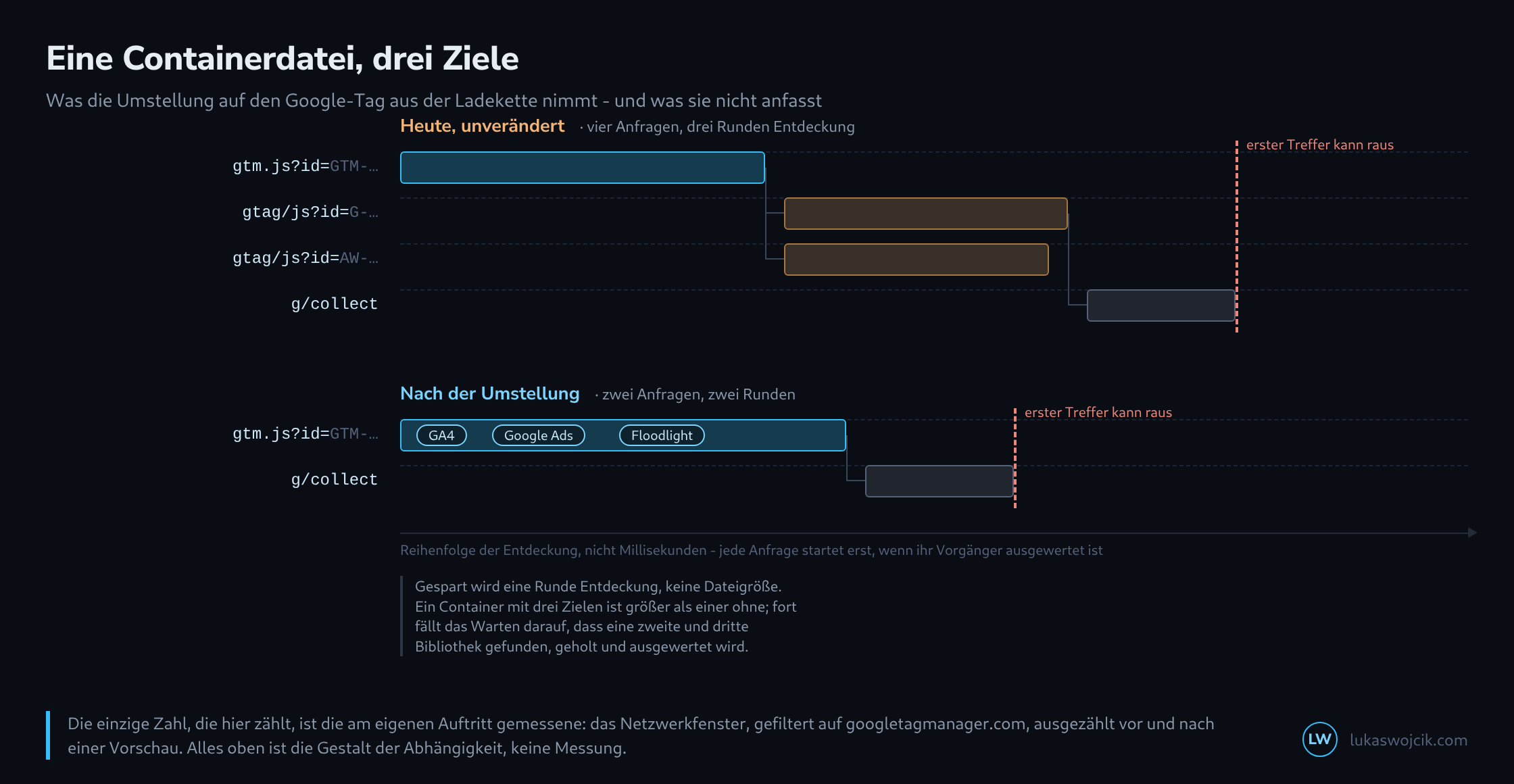 Zwei Ladewasserfälle untereinander auf gemeinsamer Achse: oben vier gestaffelte Balken für gtm.js, zwei gtag/js-Bibliotheken und den ersten Treffer, unten nur zwei Balken, weil die drei Ziele in der Containerdatei stecken; eine gestrichelte Marke zeigt, dass der erste Treffer unten früher hinausgehen kann