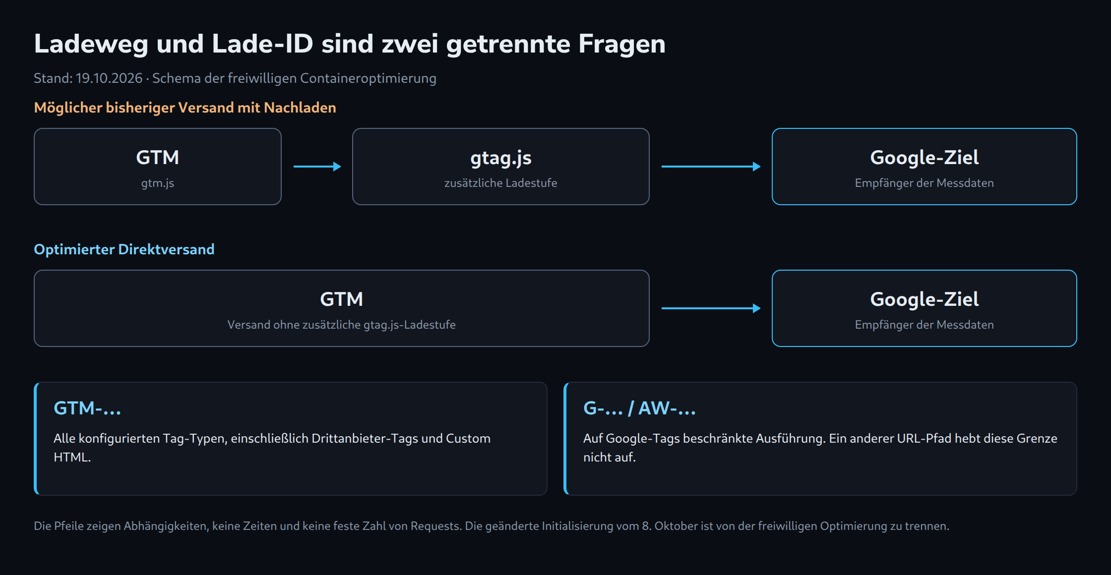 Schematischer Vergleich: GTM mit zusätzlicher gtag.js-Ladestufe und optimierter Direktversand an ein Google-Ziel. Darunter erlaubte Tag-Typen bei GTM-Kennungen und bei Produktkennungen.