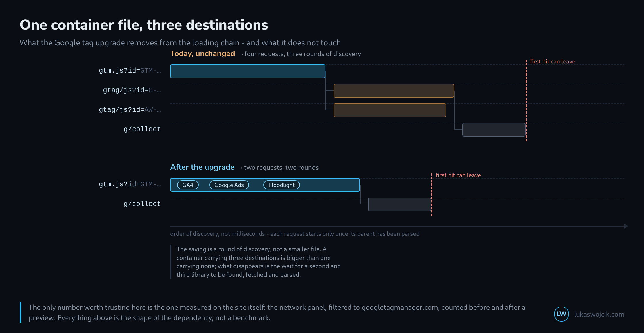 Two loading waterfalls stacked on a shared axis: above, four staggered bars for gtm.js, two gtag/js libraries and the first hit; below, only two bars because the three destinations sit inside the container file; a dashed marker shows the first hit leaving earlier in the lower profile