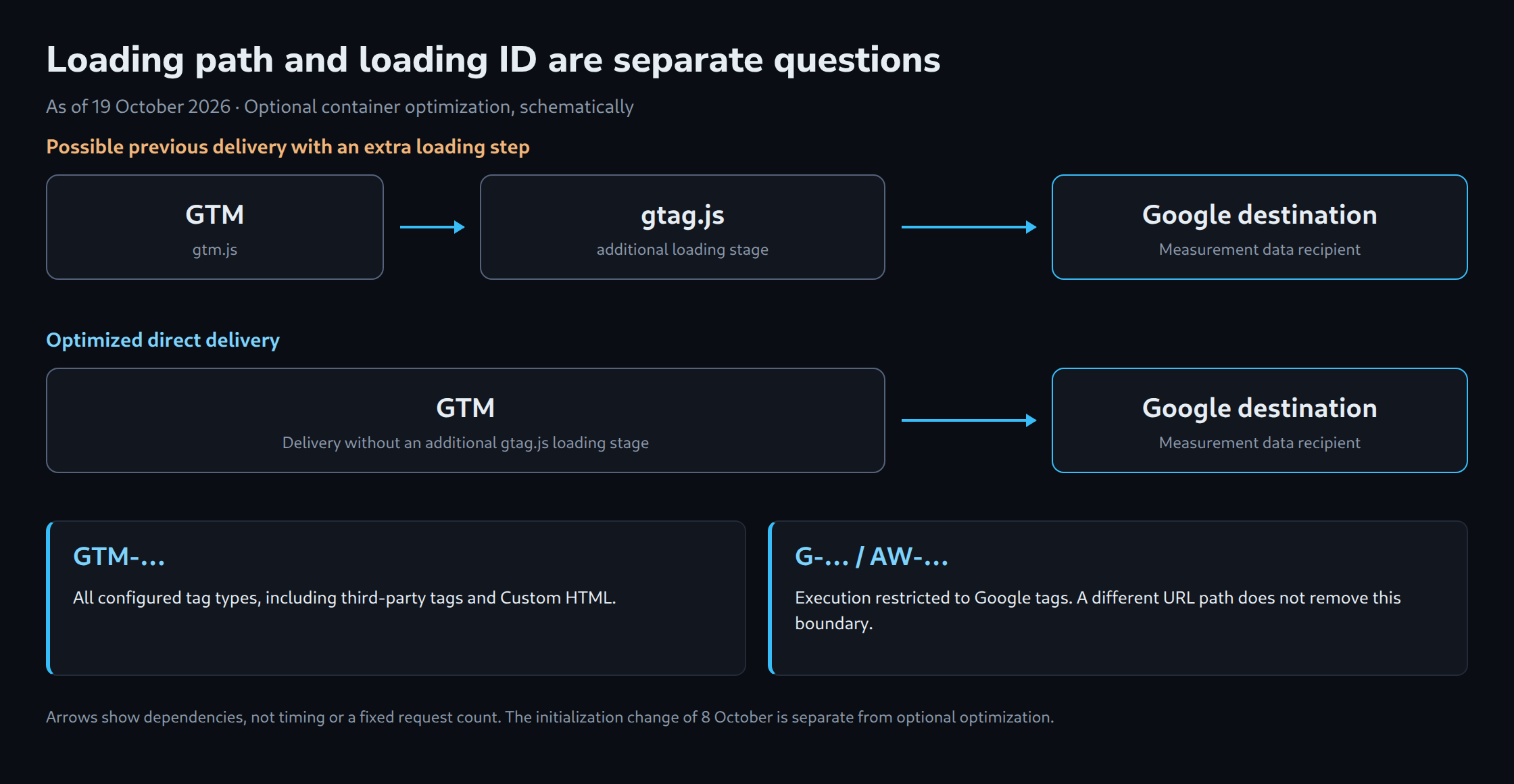 Schematic comparison of GTM with an additional gtag.js loading stage and optimized direct delivery to a Google destination. Below: permitted tag types for GTM IDs and product IDs.