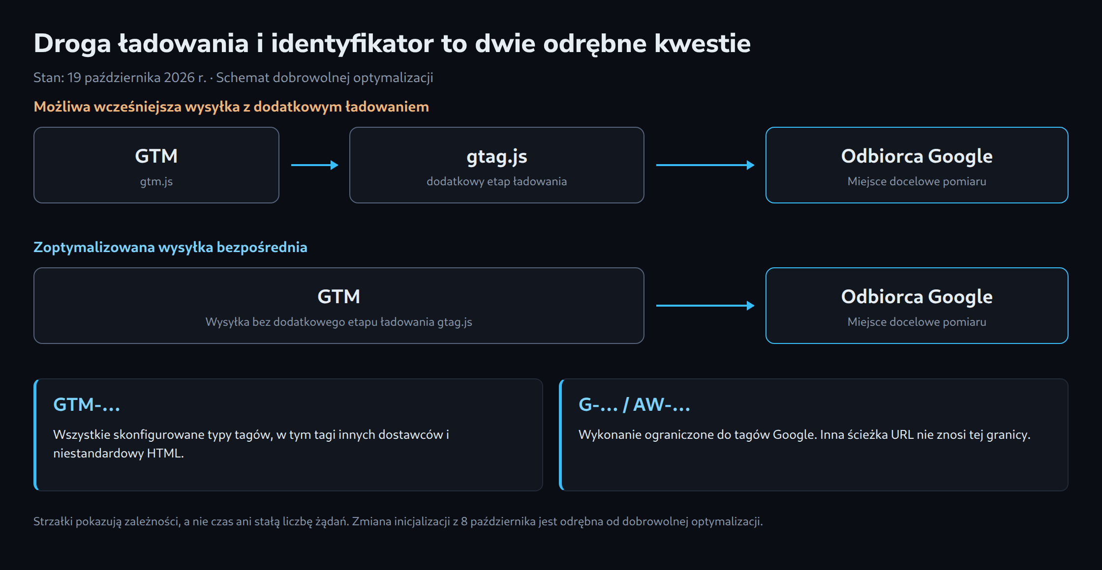 Schemat porównuje GTM z dodatkowym etapem ładowania gtag.js i zoptymalizowaną wysyłkę bezpośrednią do odbiorcy Google. Poniżej: dozwolone typy tagów dla identyfikatorów GTM i identyfikatorów produktów.