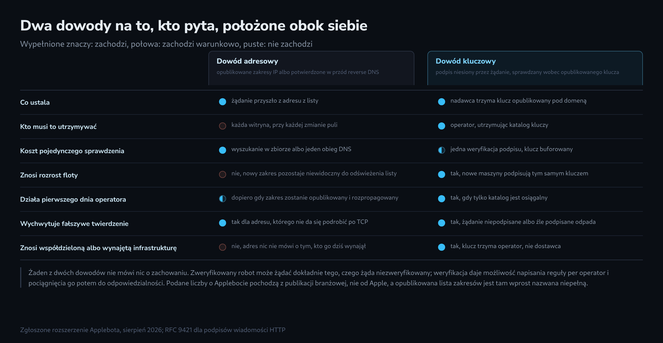 Tabela porównawcza o siedmiu wierszach z dwiema kolumnami, dowód adresowy i dowód kluczowy, w każdej komórce wypełniony, do połowy wypełniony albo pusty krążek i krótkie objaśnienie własności