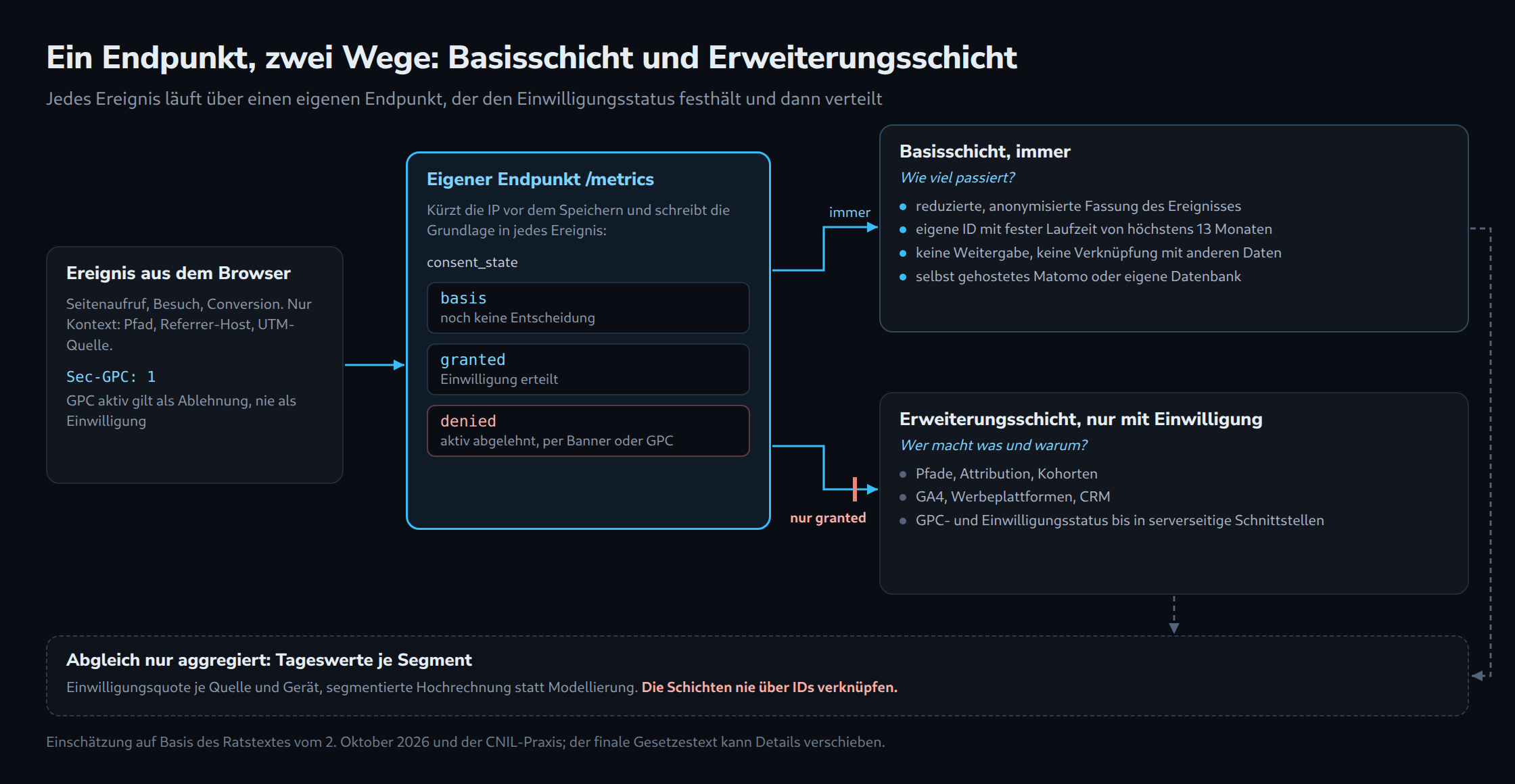 Ein Ereignis aus dem Browser samt Sec-GPC-Signal geht an den eigenen Endpunkt /metrics, der consent_state setzt und die IP kürzt. Die Basisschicht erhält immer eine anonymisierte Fassung für Matomo oder eine eigene Datenbank, die Erweiterungsschicht nur bei granted. Abgeglichen wird nur über Tageswerte je Segment.