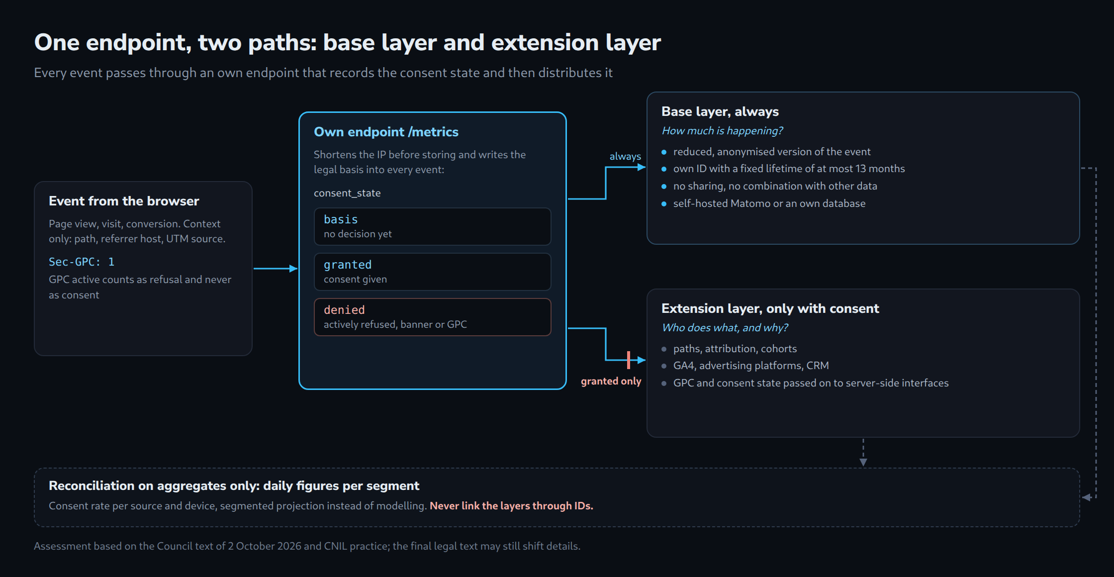 A browser event carrying the Sec-GPC signal reaches the own /metrics endpoint, which sets consent_state and truncates the IP. The base layer always receives an anonymised version for Matomo or an own database, the extension layer only when granted. Matching happens only via daily totals per segment.
