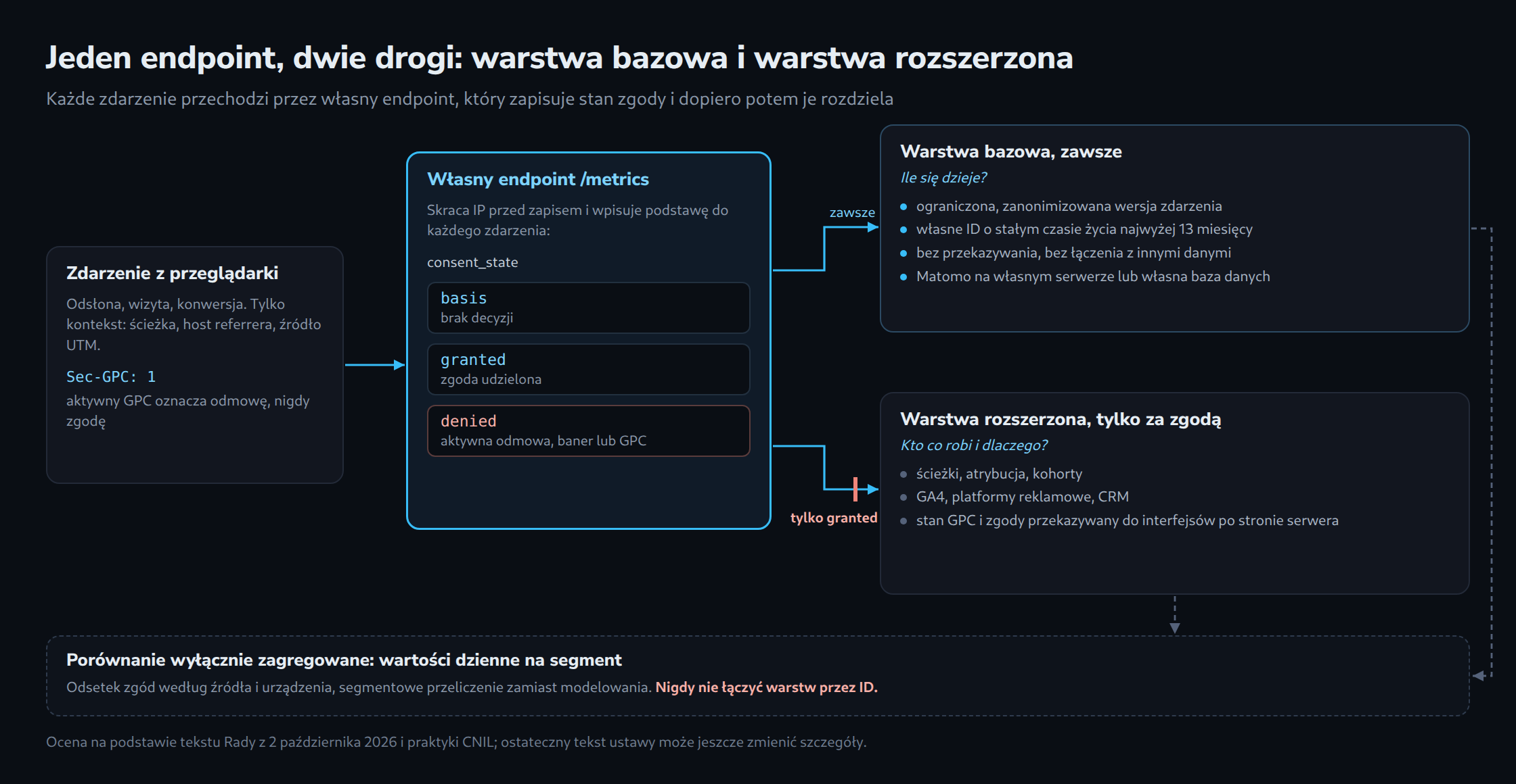 Zdarzenie z przeglądarki wraz z sygnałem Sec-GPC trafia do własnego punktu końcowego /metrics, który ustawia consent_state i skraca IP. Warstwa bazowa zawsze dostaje zanonimizowaną wersję dla Matomo lub własnej bazy danych, warstwa rozszerzona tylko przy wartości granted. Zestawienie tylko przez dzienne sumy na segment.