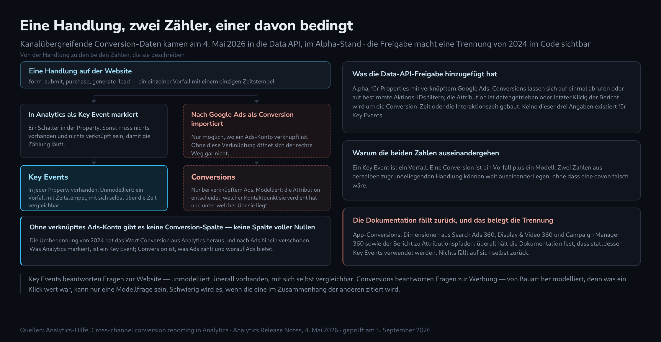 Oben ein Ereignis, das sich in zwei Wege teilt, der linke führt zu einem Key-Event-Zähler, der immer vorhanden ist, der rechte durch ein Tor mit der Bedingung eines verknüpften Google-Ads-Kontos zu einem Conversion-Zähler, daneben drei Tafeln zur API-Freigabe, zu den Unterschieden und zu den dokumentierten Rückfällen