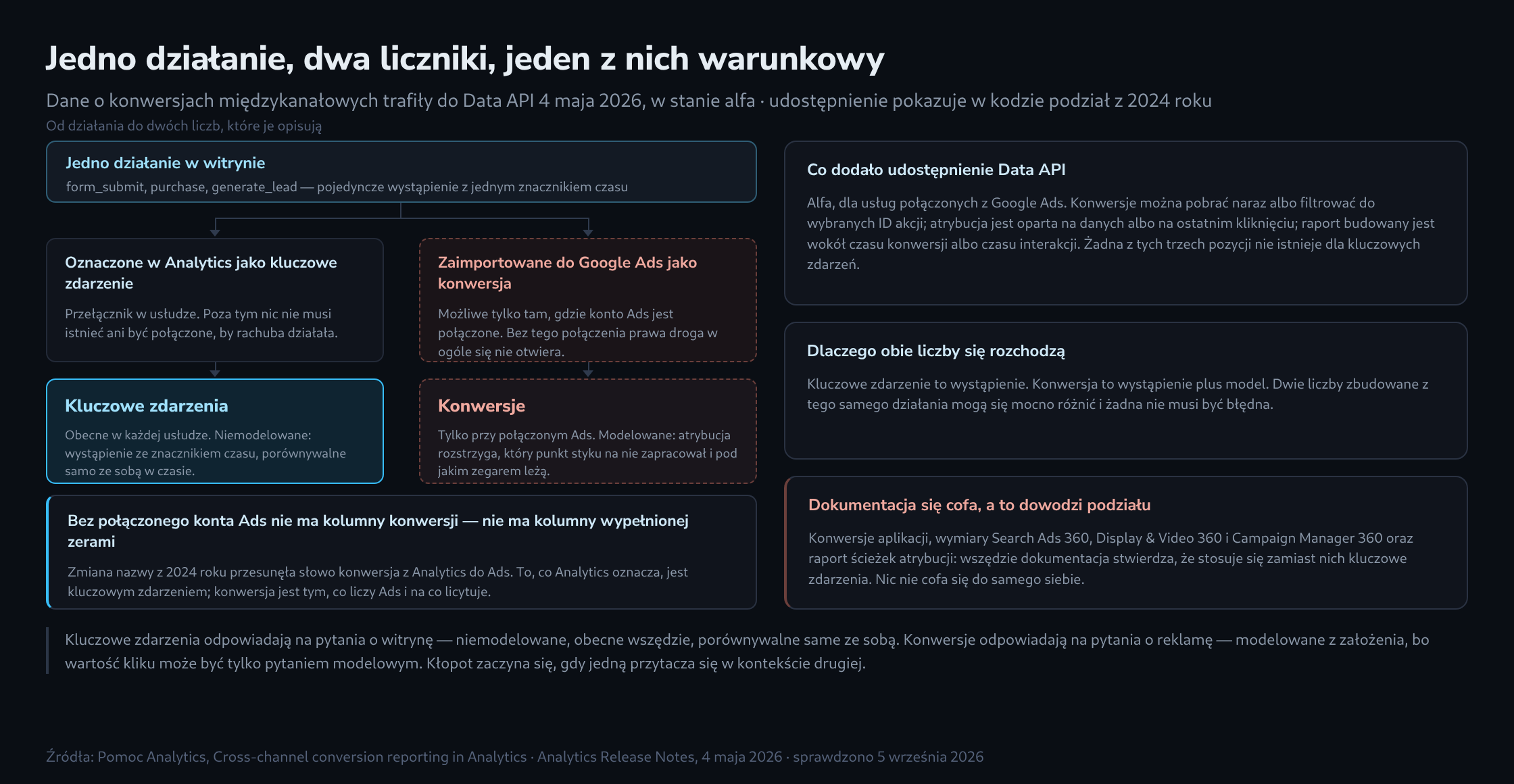 U góry zdarzenie rozdzielające się na dwie drogi, lewa prowadzi do licznika kluczowych zdarzeń zawsze obecnego, prawa przez bramę z warunkiem połączonego konta Google Ads do licznika konwersji, obok trzy tablice o udostępnieniu API, o różnicach i o udokumentowanych powrotach